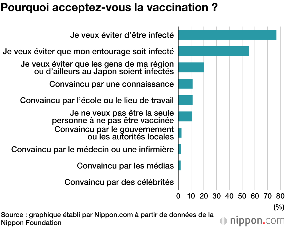 Vaccination contre le Covid-19 : les jeunes japonais convaincus ou opposés ?