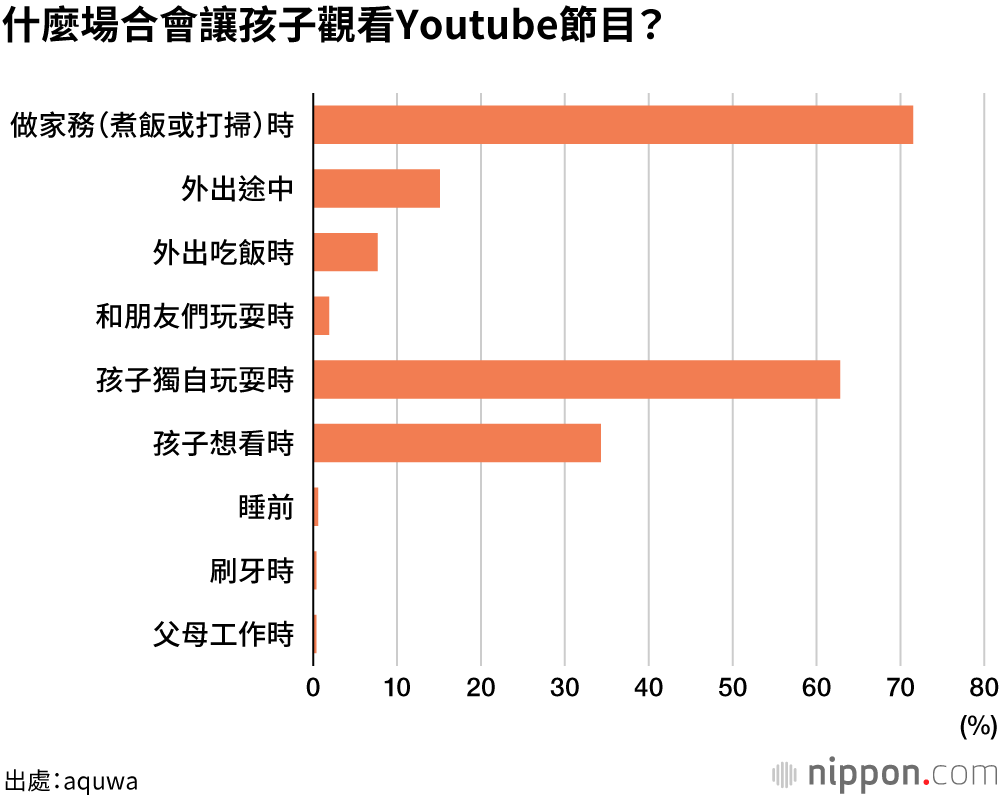 家務繁忙，讓Youtube陪伴孩子！？