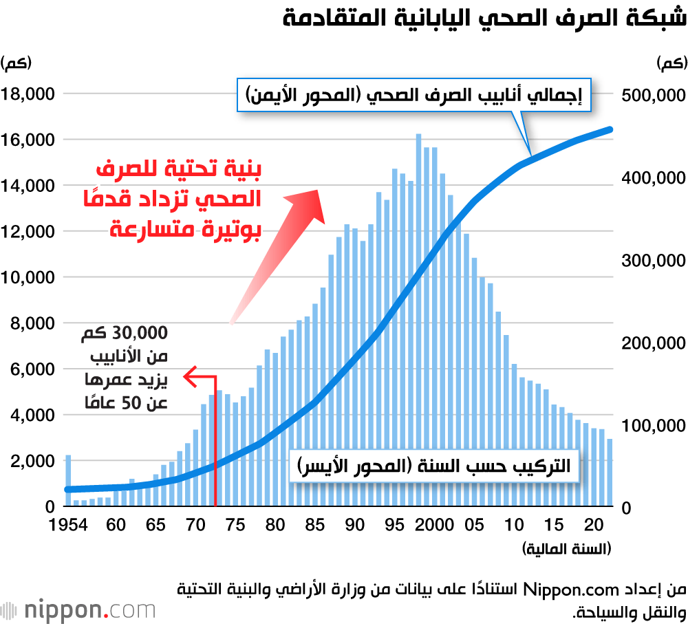 شبكة الصرف الصحي اليابانية المتقادمة