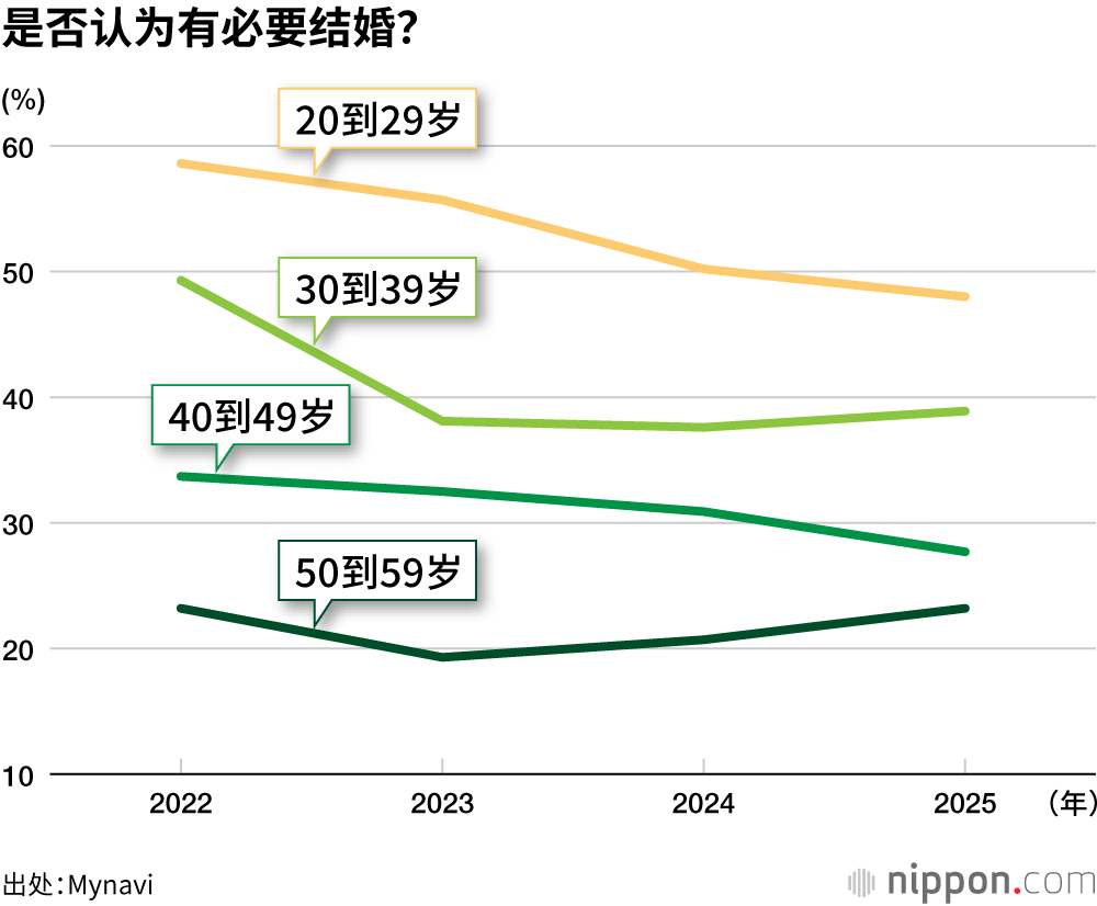 是否认为有必要结婚？