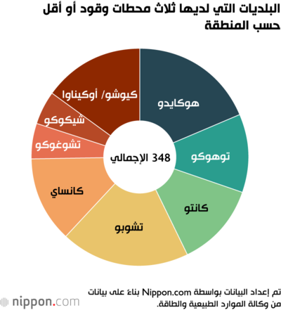البلديات التي لديها ثلاث محطات وقود أو أقل حسب المنطقة