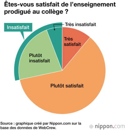 Êtes-vous satisfait de l’enseignement prodigué au collège ?