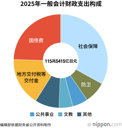 2025年一般会计财政支出构成