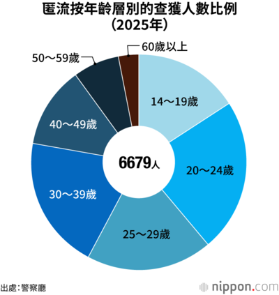 匿流按年齡層別的查獲人數比例(2025年)