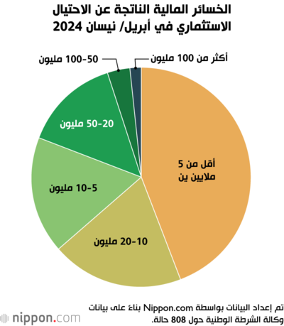 الخسائر المالية الناتجة عن الاحتيال الاستثماري في أبريل/ نيسان 2024