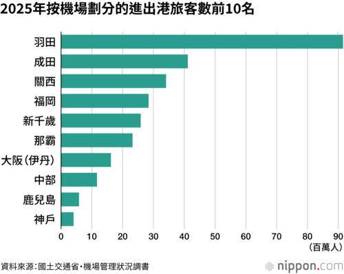 2025年按機場劃分的進出港旅客數前10名