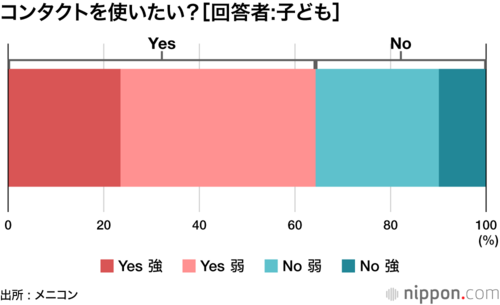 コンタクトを使いたい？［回答者:子ども］