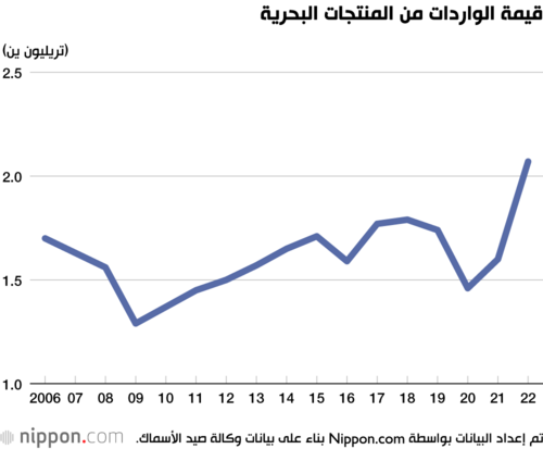 قيمة الواردات من المنتجات البحرية