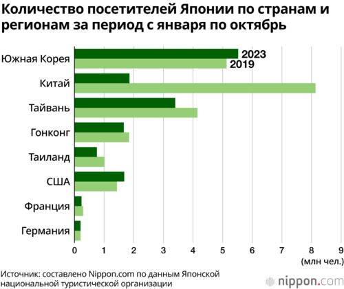 Количество посетителей Японии по странам и регионам за период с января по октябрь