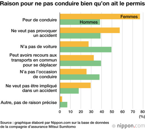 Raison pour ne pas conduire bien qu’on ait le permis