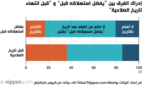 إدراك الفرق بين ”يفضل استهلاكه قبل“ و ”قبل انتهاء تاريخ الصلاحية“