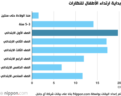 بداية ارتداء الأطفال للنظارات