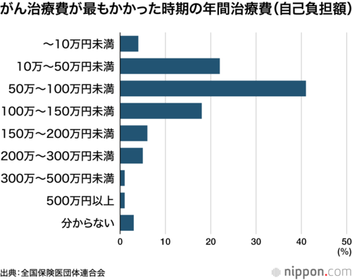 がん治療費が最もかかった時期の年間治療費(自己負担額)