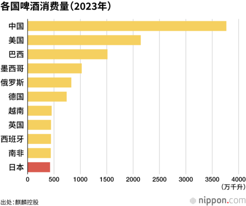 各国啤酒消费量(2023年)