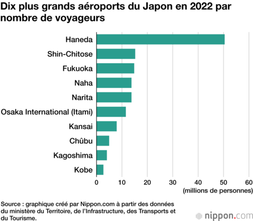 Dix plus grands aéroports du Japon en 2022 par nombre de voyageurs