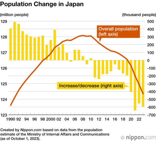 Population Change in Japan