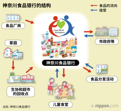 神奈川食品银行的结构
