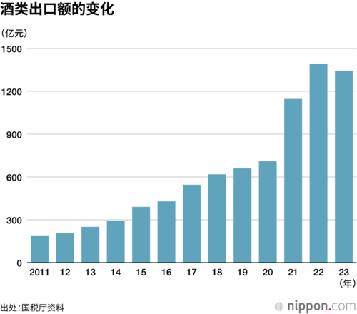 酒类出口额的变化