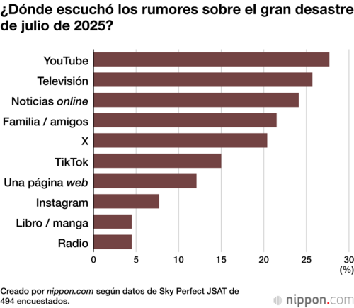 ¿Dónde escuchó los rumores sobre el gran desastre de julio de 2025?