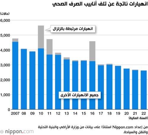 انهيارات ناتجة عن تلف أنابيب الصرف الصحي