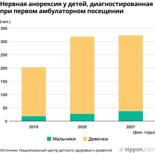 Нервная анорексия у детей, диагностированная при первом амбулаторном посещении