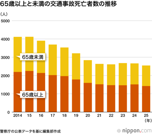 65歳以上と未満の交通事故死亡者数の推移