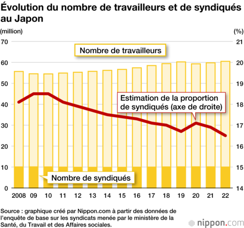 Évolution du nombre de travailleurs et de syndiqués au Japon