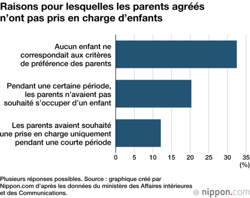 Raisons pour lesquelles les parents agréés n’ont pas pris en charge d’enfants