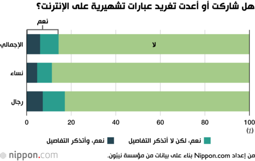 هل شاركت أو أعدت تغريد عبارات تشهيرية على الإنترنت؟