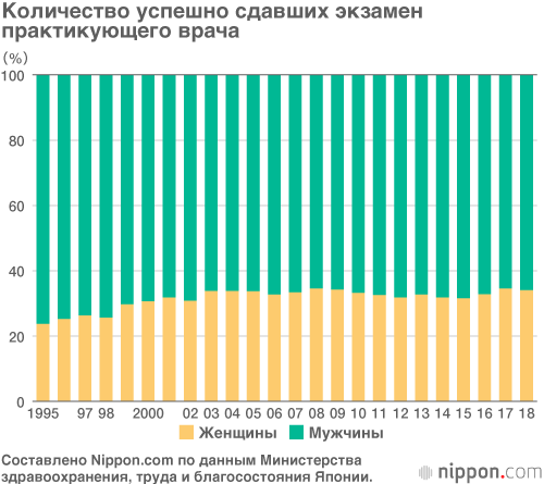Слишком мало женщин среди докторов: Япония последняя в рейтинге ОЭСР