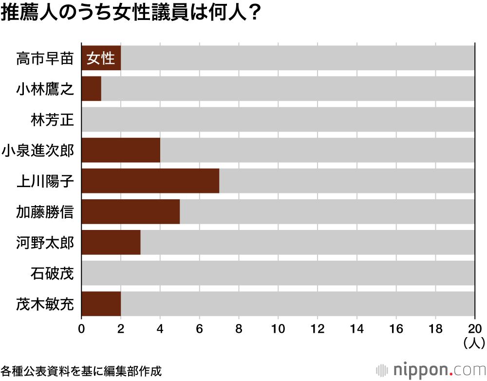推薦人のうち女性議員は？