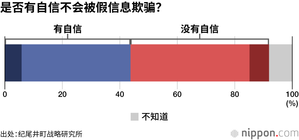 是否有自信不会被假信息欺骗？