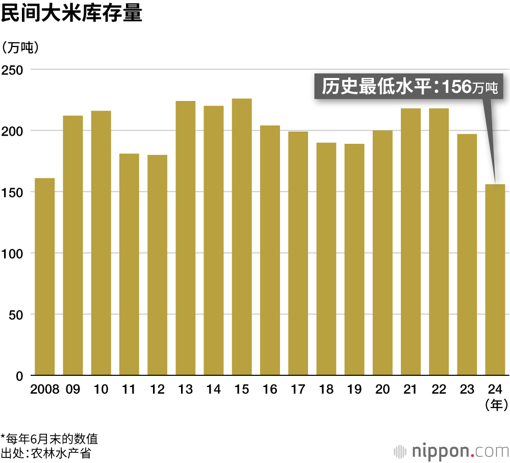 民间大米库存量