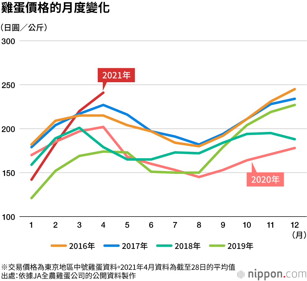 愛吃雞蛋的日本人，一年人均消費292個