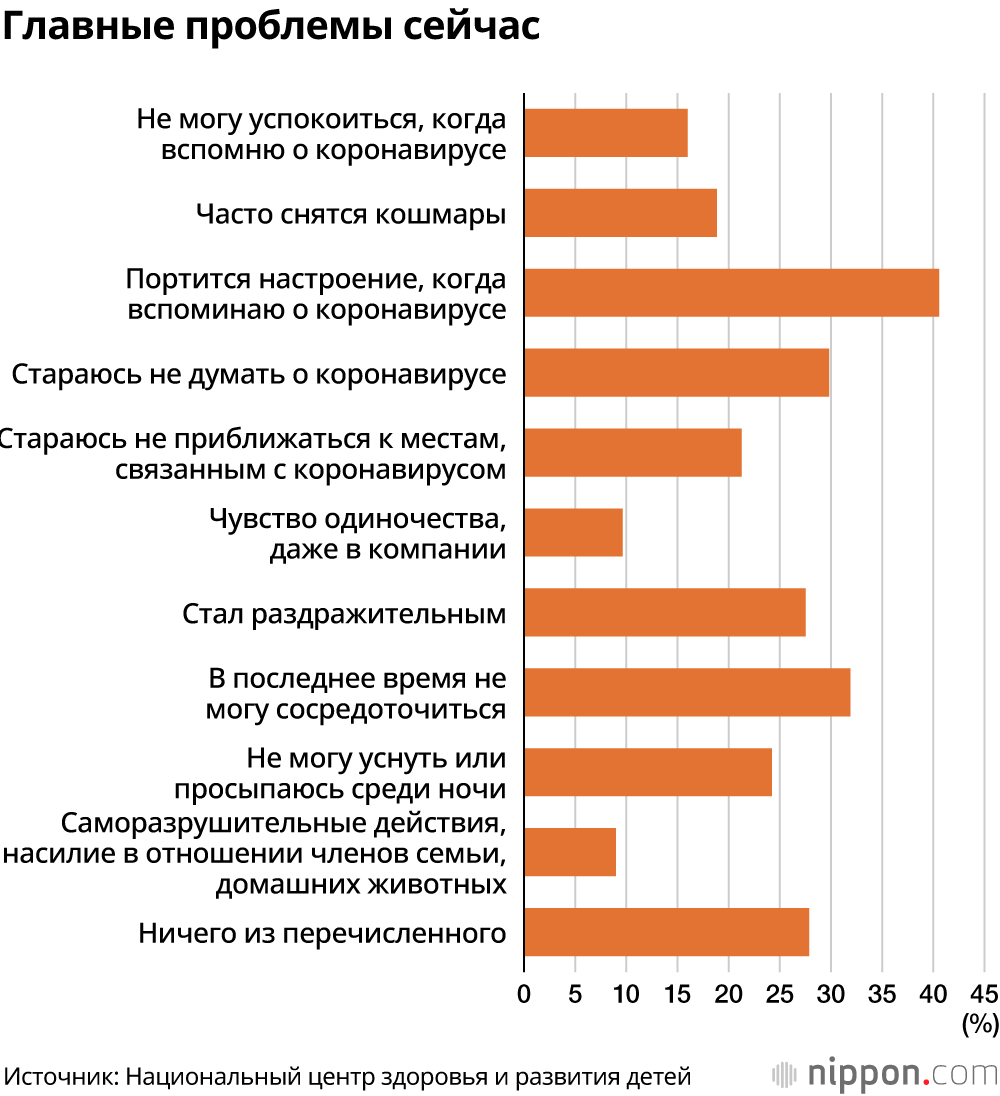 Стресс коронавируса у японских детей: 32% опрошенных в случае заражения хотели бы сохранить это в тайне