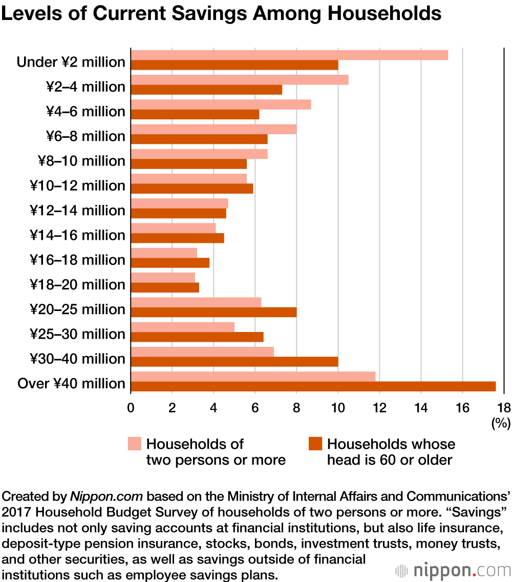 Many Japanese Seniors Comfortable Financially