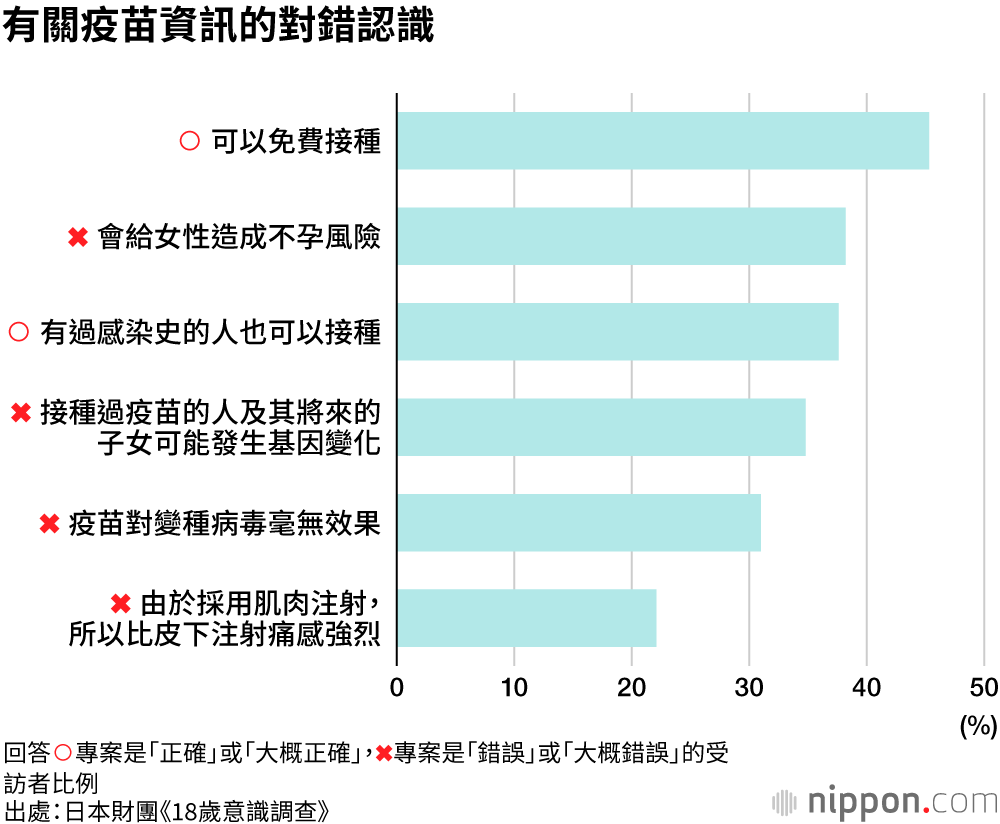調查顯示，21.3%的年輕人不打算「接種疫苗」