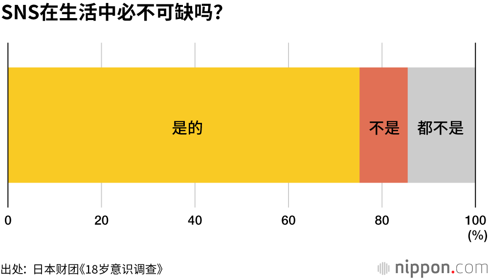 18岁意识调查：SNS的匿名性成为问题，“需要法律制约”占75.5%