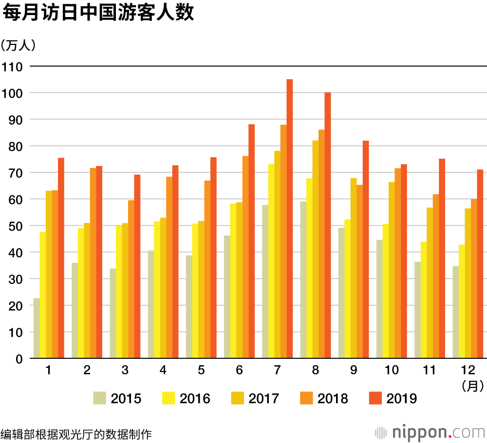 访日中国游客10年增长近10倍，消费金额占全部旅行消费总额的三分之一强