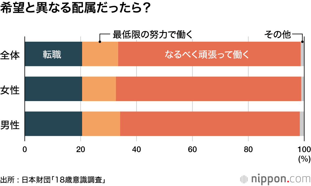 希望と異なる配属だったら？