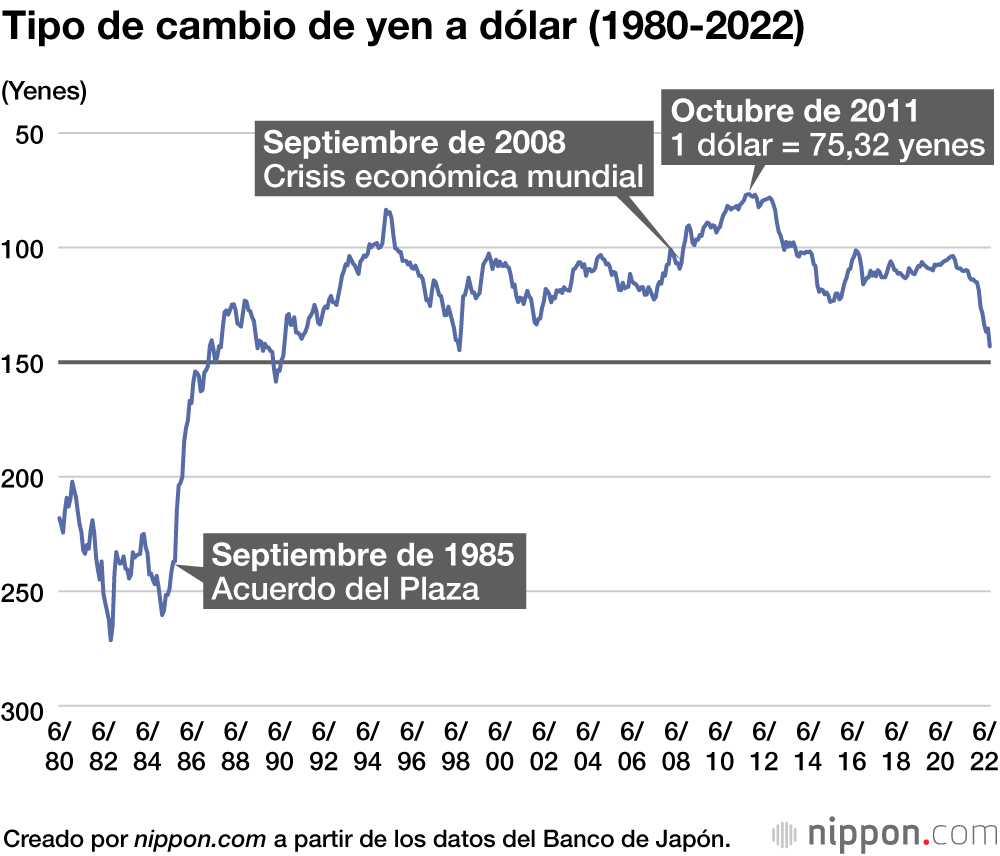 El yen, en caída libre: en su nivel más bajo respecto al dólar en los últimos 32 años