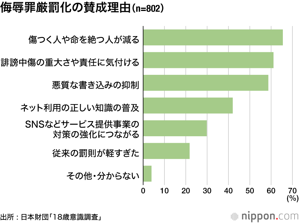 侮辱罪厳罰化の賛成理由（n=802）