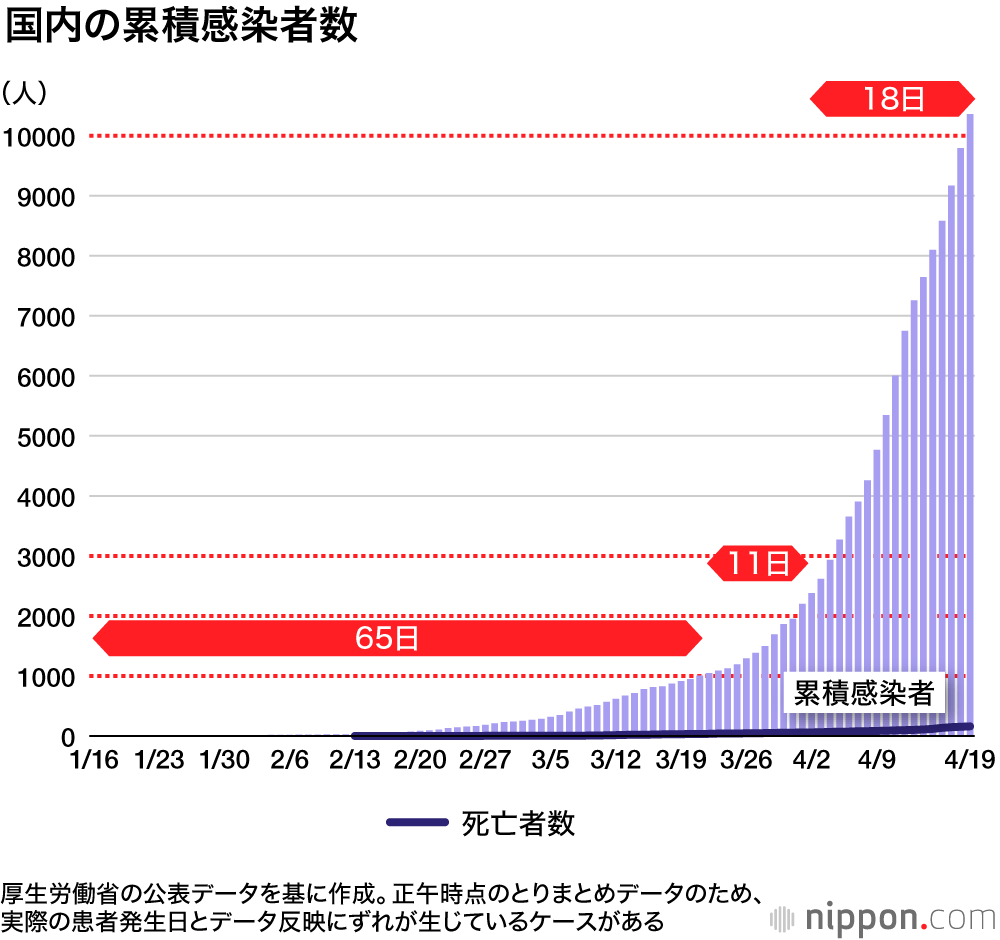 1000人まで65日、2000人まで11日 、1万人まで18日 : 感染者数の増加急ピッチ