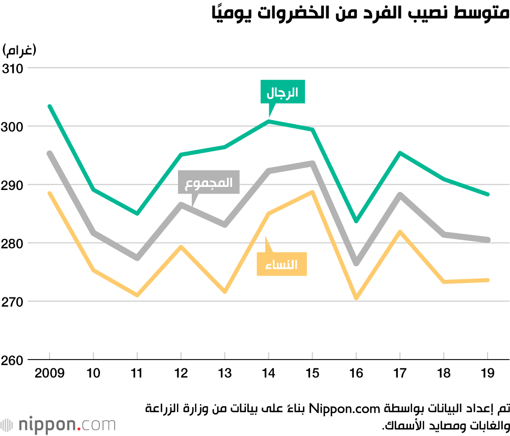 التخلي عن الخضروات: اليابانيون يأكلون خضروات أقل من الماضي