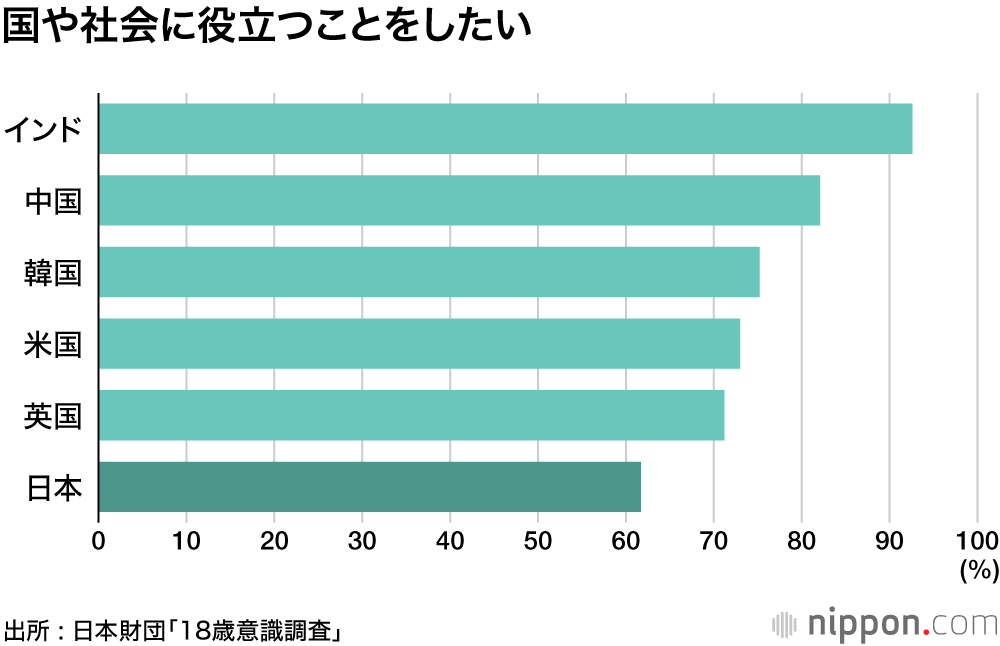低成長の時代に生きる : 国や社会は変えられない、リスクをとって挑戦する気もない―18歳意識調査