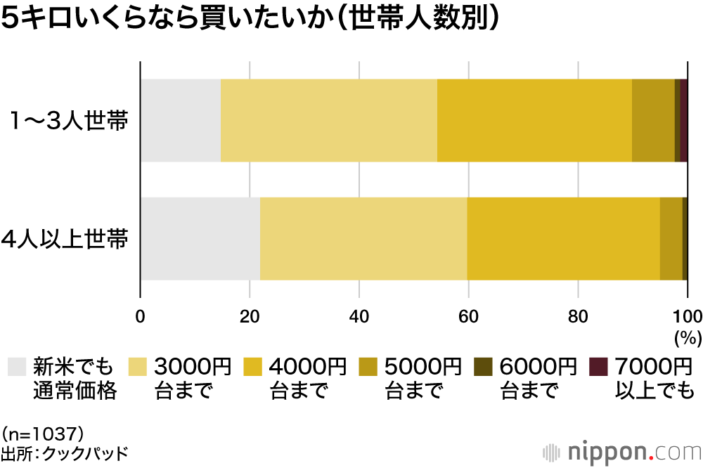 5キロいくらなら買いたいか（世帯人数別）