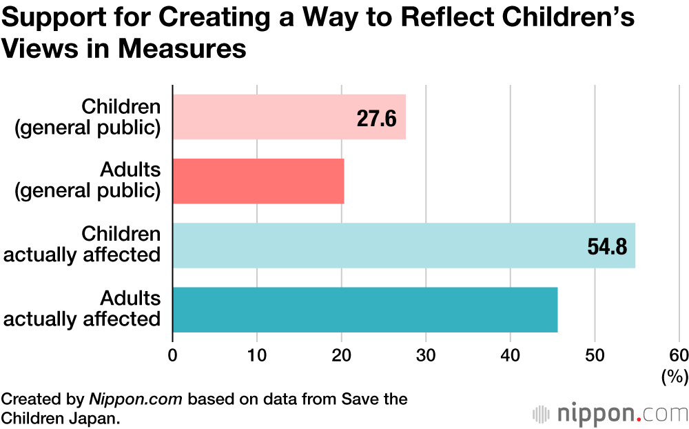 Support for Creating a Way to Reflect Children’s Views in Measures