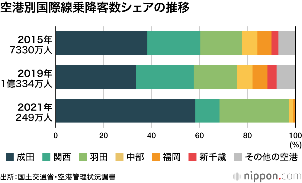 2021年の日本の国際線航空輸送：乗降客数大幅減の249万人―成田が空港別シェア約6割に