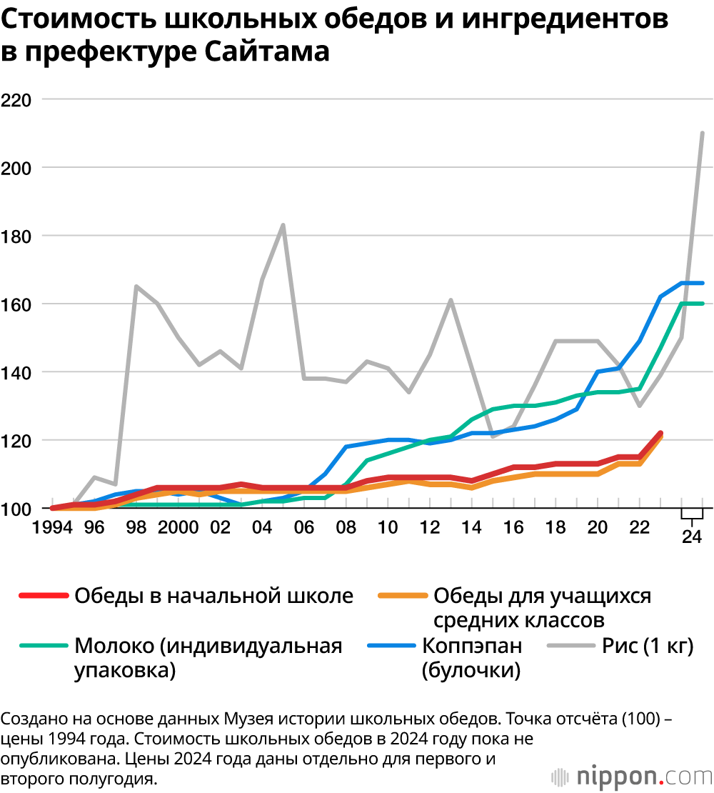 Стоимость школьных обедов и ингредиентов в префектуре Сайтама
