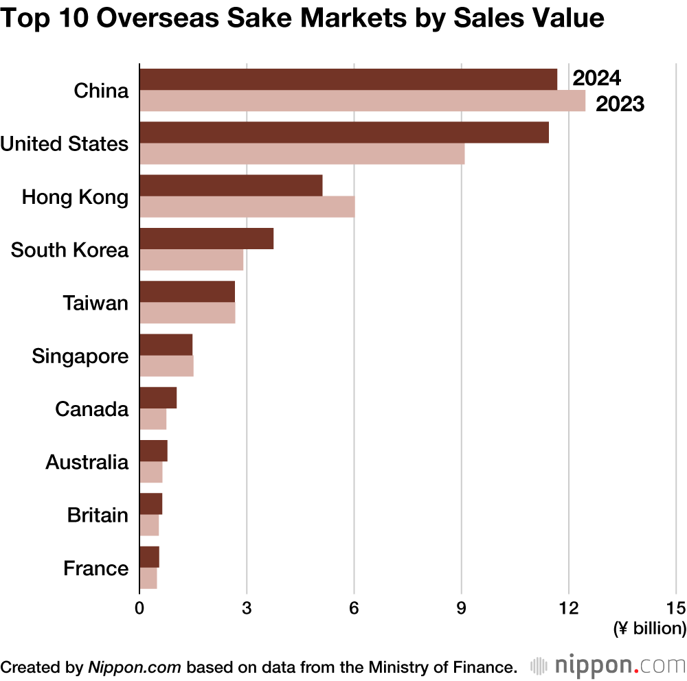 Top 10 Overseas Sake Markets by Sales Value